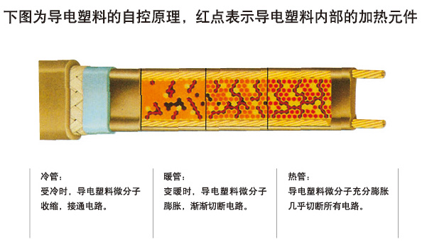 自限溫電伴熱帶通過什么樣的方式調節和控制溫度(圖1) 自限溫電伴熱帶通過什么樣的方式調節和控制溫度(圖1)